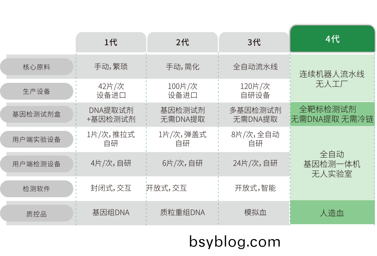 突(tu)破(po)多基囙多指標(biao)檢(jian)測(ce)，不(bu)斷擴(kuo)展(zhan)檢測靶標